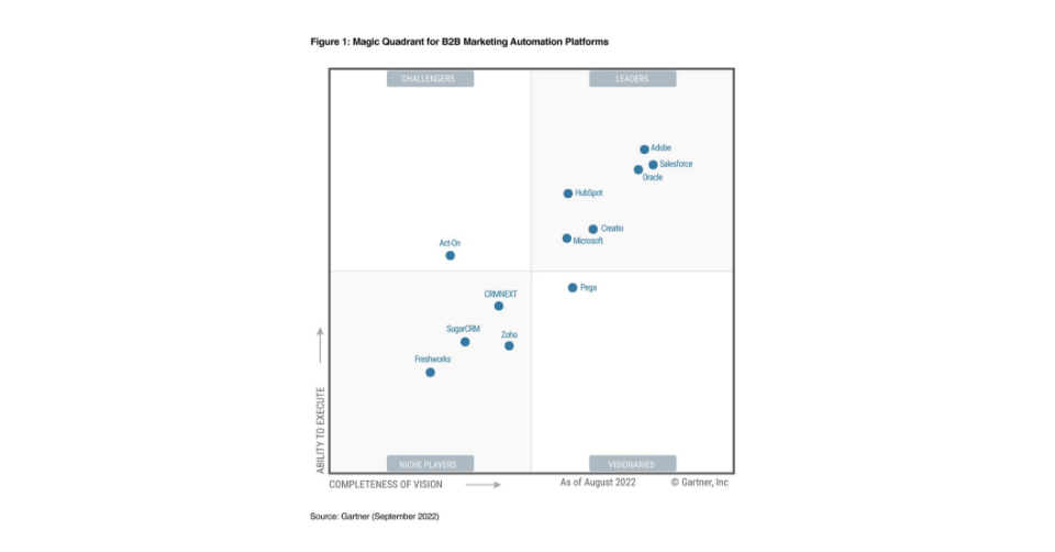 Creatio Named A Leader In The 2022 Gartner® Magic Quadrant™ For B2B ...